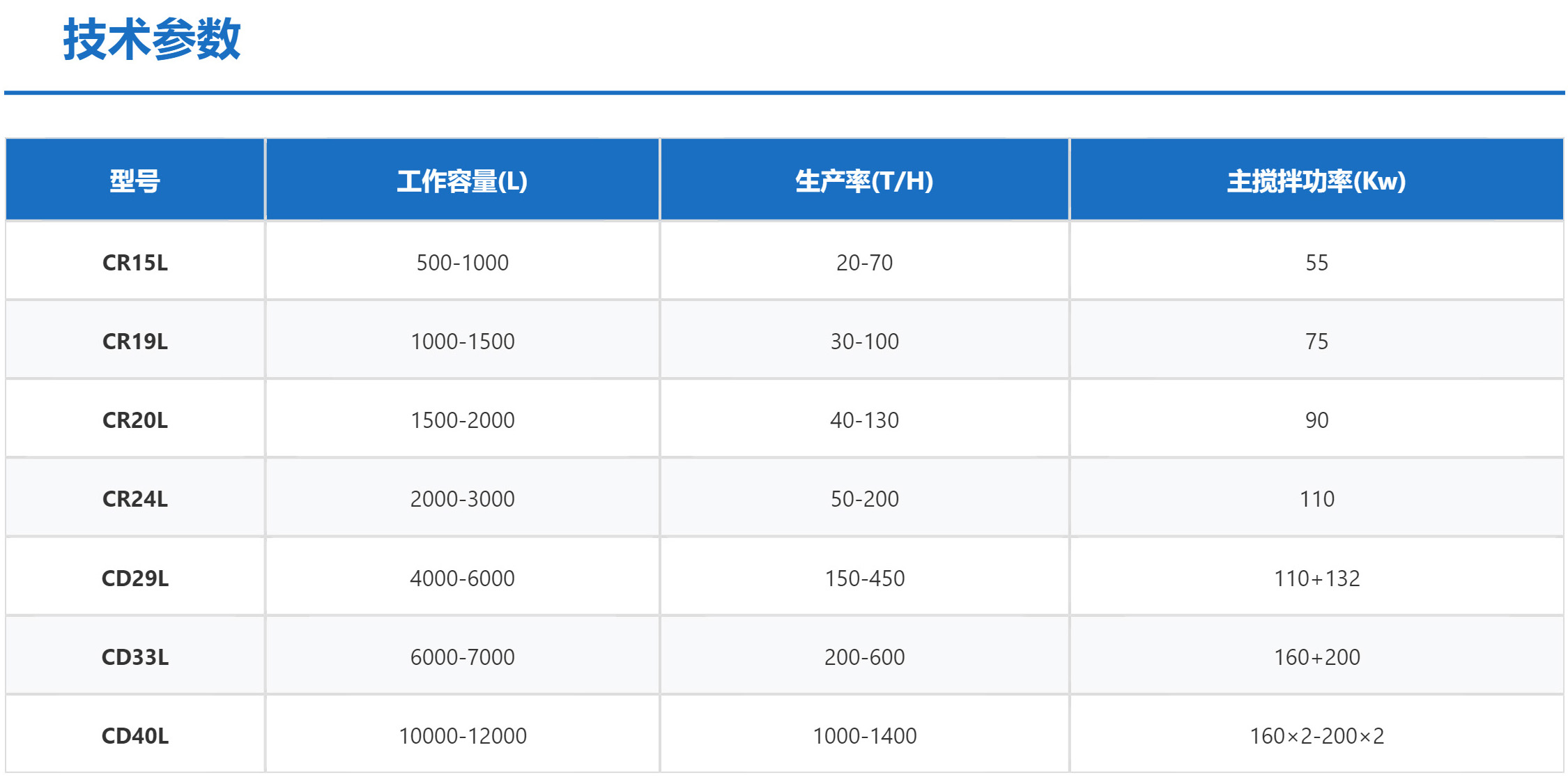 科尼樂連續式混合機技術參數 科尼樂連續式混合機技術參數